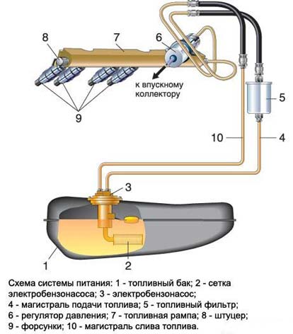 Cum funcționează pompa de benzină pe injector