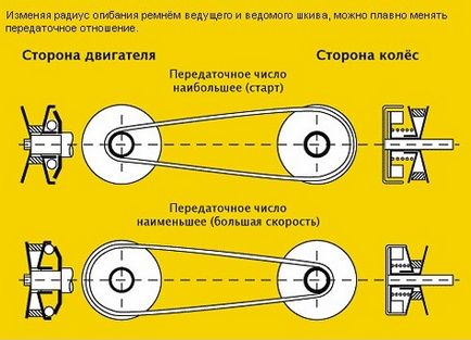 Як працює безступінчатий варіатор на mitsubishi lancer x