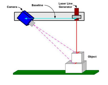 Cum funcționează scanerul laser 3D