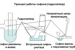 Як зробити гідрозатвор для каналізації і господарства