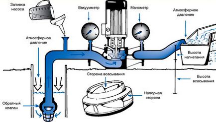 Cum de a face pompe de apă pentru un puț într-o dacha cu propriile mâini