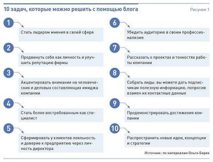 Як створити продає блог і залучити 290 тис