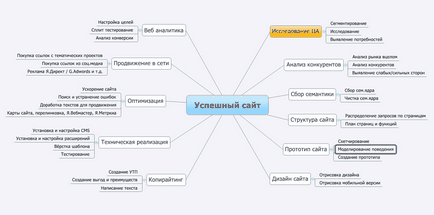 Cum de a crea un site gratuit gratuit de la zero - instrucțiuni pas cu pas pentru începători