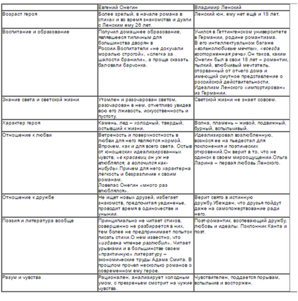 Як заповнити табличку з літератури по Євгенія Онєгіна і Ленського