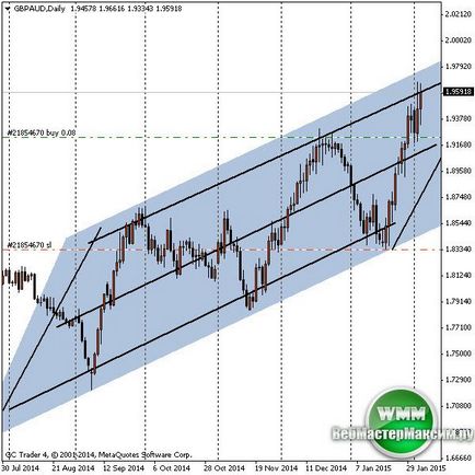 FX csatorna - kereskedelem a csatornák a forex építési