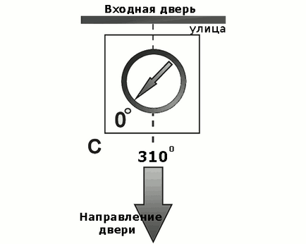 Компас і проведення вимірювань, основи фен-шуй