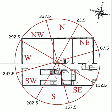 Compas și măsurare, elementele de bază ale Feng Shui