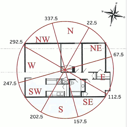 Компас і проведення вимірювань, основи фен-шуй