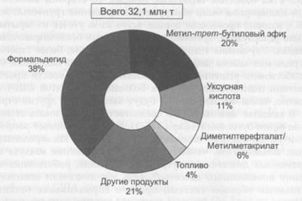 End-alapú termékek metanolt és a tipikus alkalmazási területek