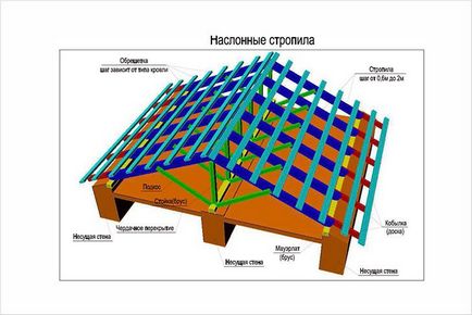 Construcția unui acoperiș din lemn - dispozitivul unui acoperiș din lemn