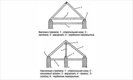 Конструкція дерев'яного даху - пристрій дерев'яної покрівлі