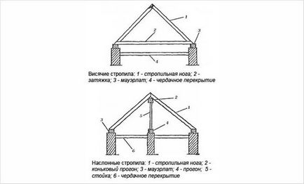 Construcția unui acoperiș din lemn - dispozitivul unui acoperiș din lemn