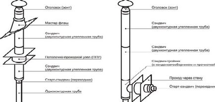 Конструкція димоходу своїми руками