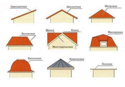 Construcția acoperișului unei case din lemn și construirea unui acoperiș