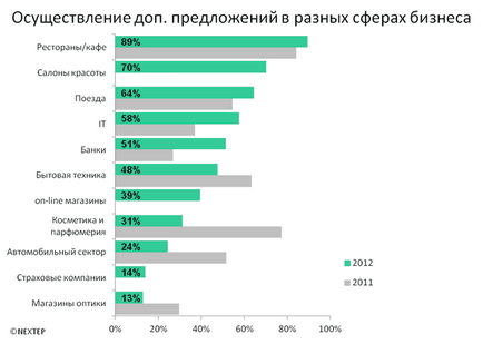 Cultura serviciului și calitatea serviciului în Rusia