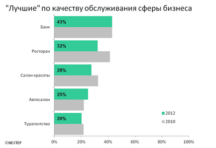 Культура сервісу і якість обслуговування в росії