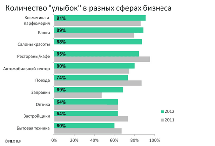 Культура сервісу і якість обслуговування в росії