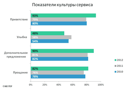 Культура сервісу і якість обслуговування в росії