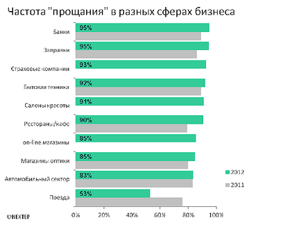 Cultura serviciului și calitatea serviciului în Rusia