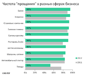 Культура сервісу і якість обслуговування в росії