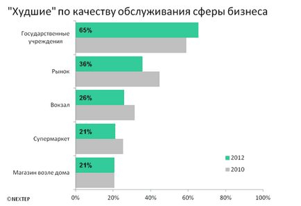 култура на обслужване и качество на обслужването в Русия