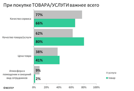 Культура сервісу і якість обслуговування в росії