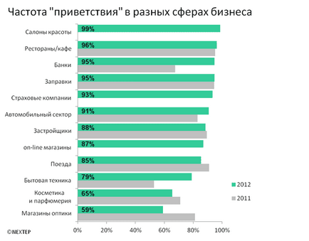 Культура сервісу і якість обслуговування в росії