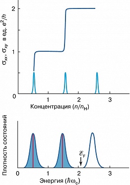 Efectul Quantum Hall - o encyclopedie mare rusă - versiune electronică