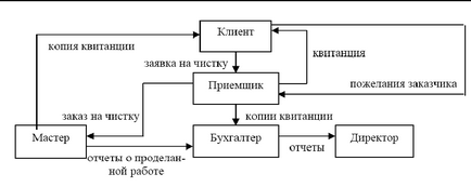 Lucrări de laborator №1_тз