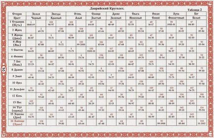 Vara de la smzx, data și ziua săptămânii de naștere conform calendarului slavonic