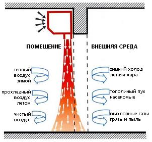 Activități de asigurare a microclimatului optim și acceptabil - specialiști de formare oao -