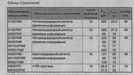 Microcircuite ttl, Kmop și aplicarea lor