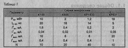 Microcircuite ttl, Kmop și aplicarea lor