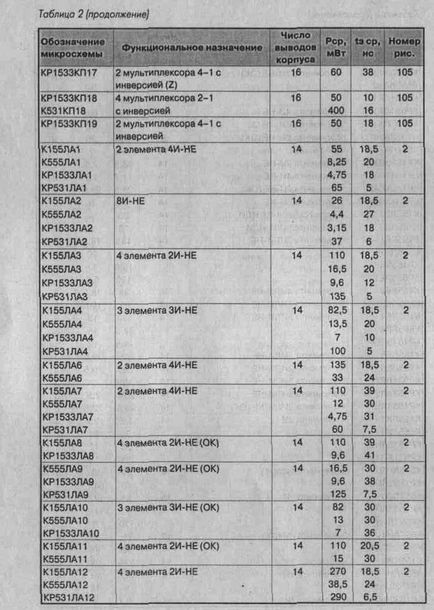 Microcircuite ttl, Kmop și aplicarea lor