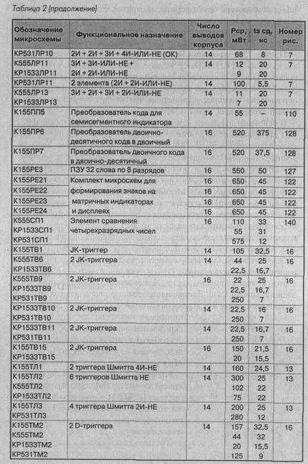 Microcircuite ttl, Kmop și aplicarea lor