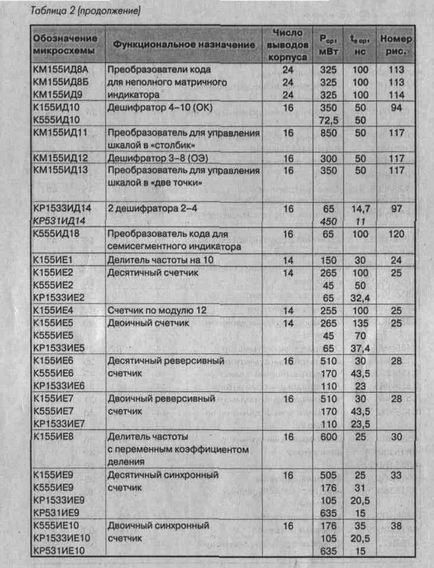 Microcircuite ttl, Kmop și aplicarea lor