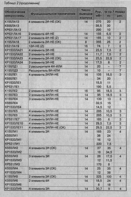 Microcircuite ttl, Kmop și aplicarea lor