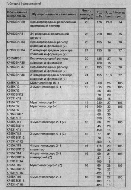 Microcircuite ttl, Kmop și aplicarea lor