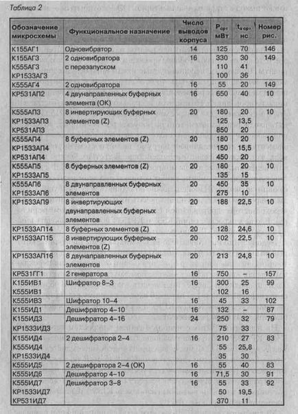 Microcircuite ttl, Kmop și aplicarea lor