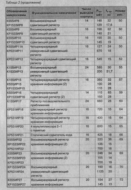 Microcircuite ttl, Kmop și aplicarea lor