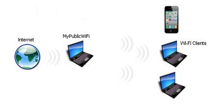 Mypublicwifi - un program pentru crearea unui punct de acces wi-fi pe un laptop