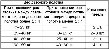 На якій відстані потрібно встановлювати петлі на двері