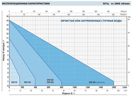 Насоси pedrollo - автоматичні станції для накопичення і підйому стічних вод - станції sar 40