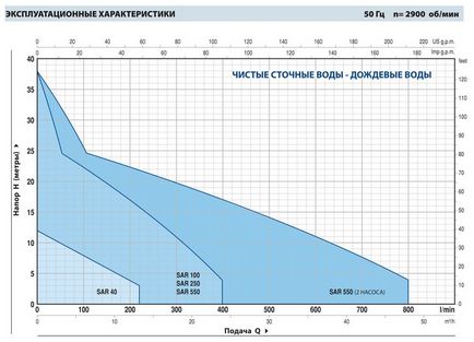 Насоси pedrollo - автоматичні станції для накопичення і підйому стічних вод - станції sar 40