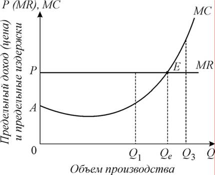 Обсяг виробництва, що максимізує прибуток найважливішим завданням фірми, яка прагне до максимізації