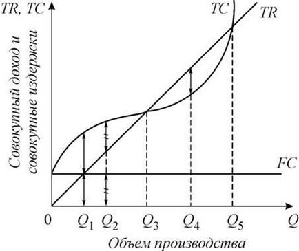 Обсяг виробництва, що максимізує прибуток найважливішим завданням фірми, яка прагне до максимізації