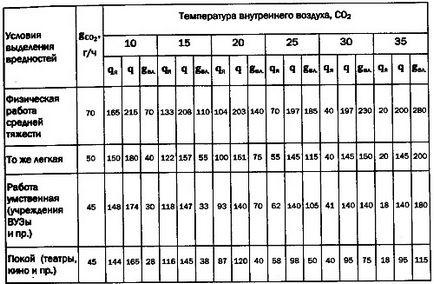 Визначення кількості шкідливих в невиробничих приміщеннях, сайт енергетика