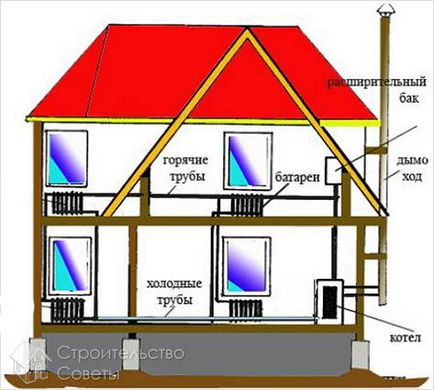 Fűtés faház saját kezével -, hogyan lehet a fűtés a fából készült ház