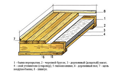 Детально інструкція по утепленню дерев'яної підлоги, укладання своїми руками
