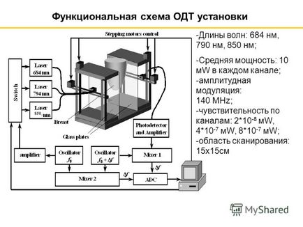 Prezentarea pe tema tomografiei de difuzie optică (DTM) pentru diagnosticarea cancerului mamar